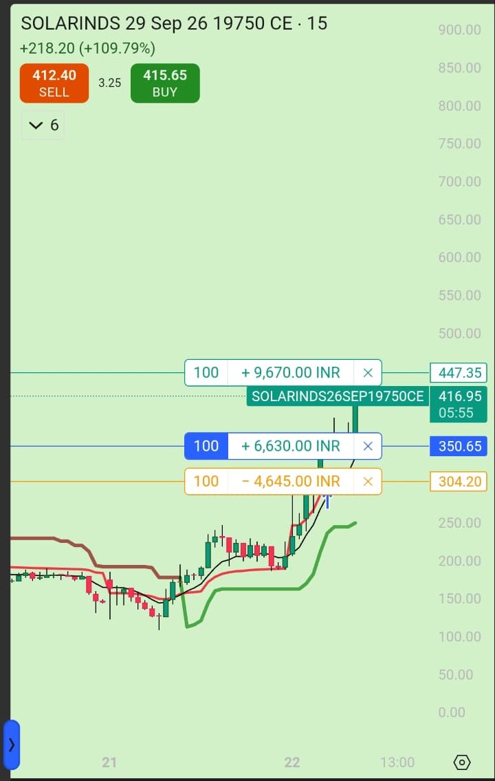 SOLARINDS 19750 CE Chart at 11:39